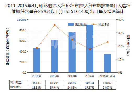2011-2015年4月印花的純?nèi)死w短纖布(純?nèi)死w布指按重量計(jì)人造纖維短纖含量在85%及以上)(HS55161400)出口量及增速統(tǒng)計(jì)